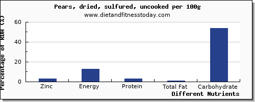 chart to show highest zinc in a pear per 100g